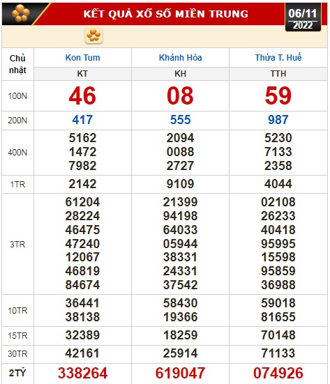Kết quả xổ số ng&agrave;y 6-11: Tiền Giang, Ki&ecirc;n Giang, Đ&agrave; Lạt, Th&aacute;i B&igrave;nh, Kon Tum, Kh&aacute;nh H&ograve;a, Thừa Thi&ecirc;n - Huế - Ảnh 3.