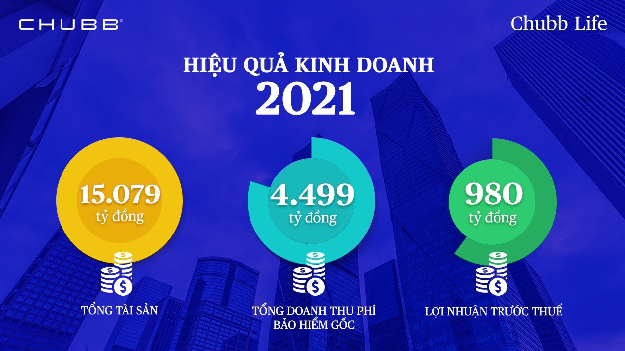 Chubb Life Việt Nam được vinh danh &ldquo;Top 500 doanh nghiệp lợi nhuận tốt nhất Việt Nam&rdquo; - Ảnh 2.