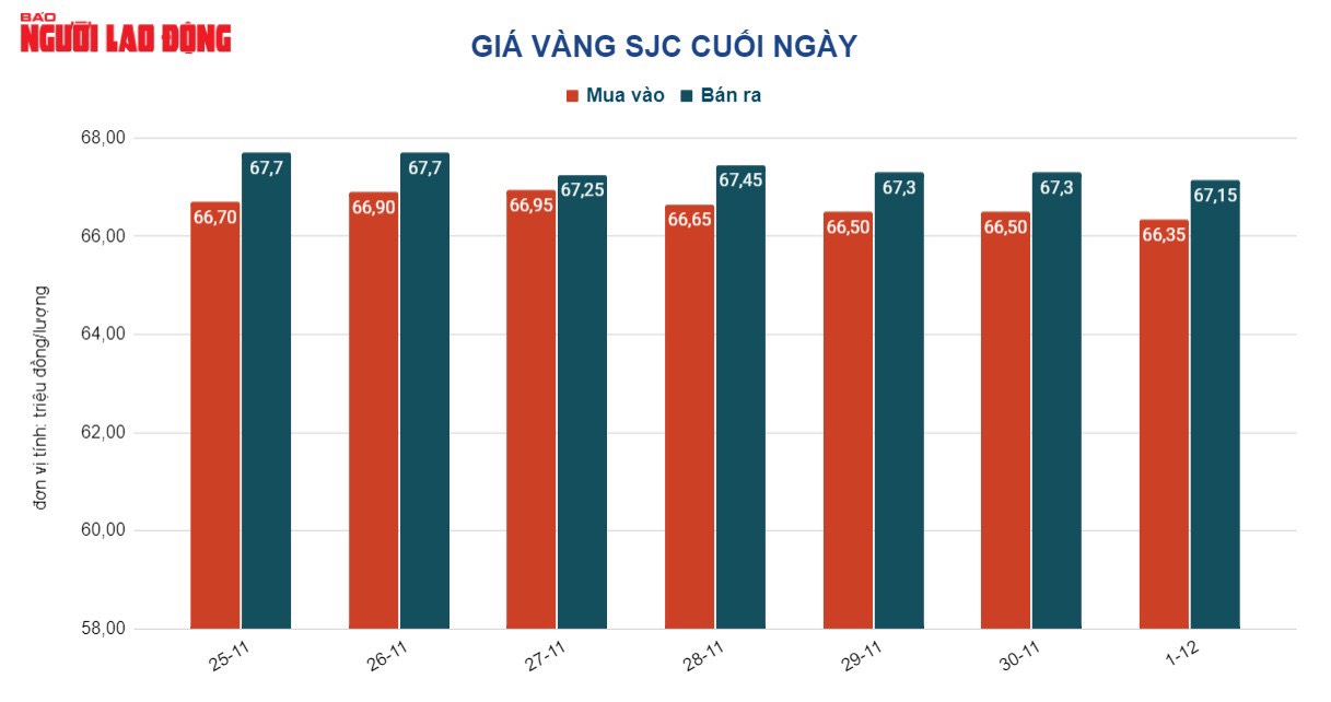 Gi&aacute; v&agrave;ng h&ocirc;m nay 2-12: Tăng dữ dội, USD giảm gi&aacute; k&eacute;o d&agrave;i - Ảnh 2.