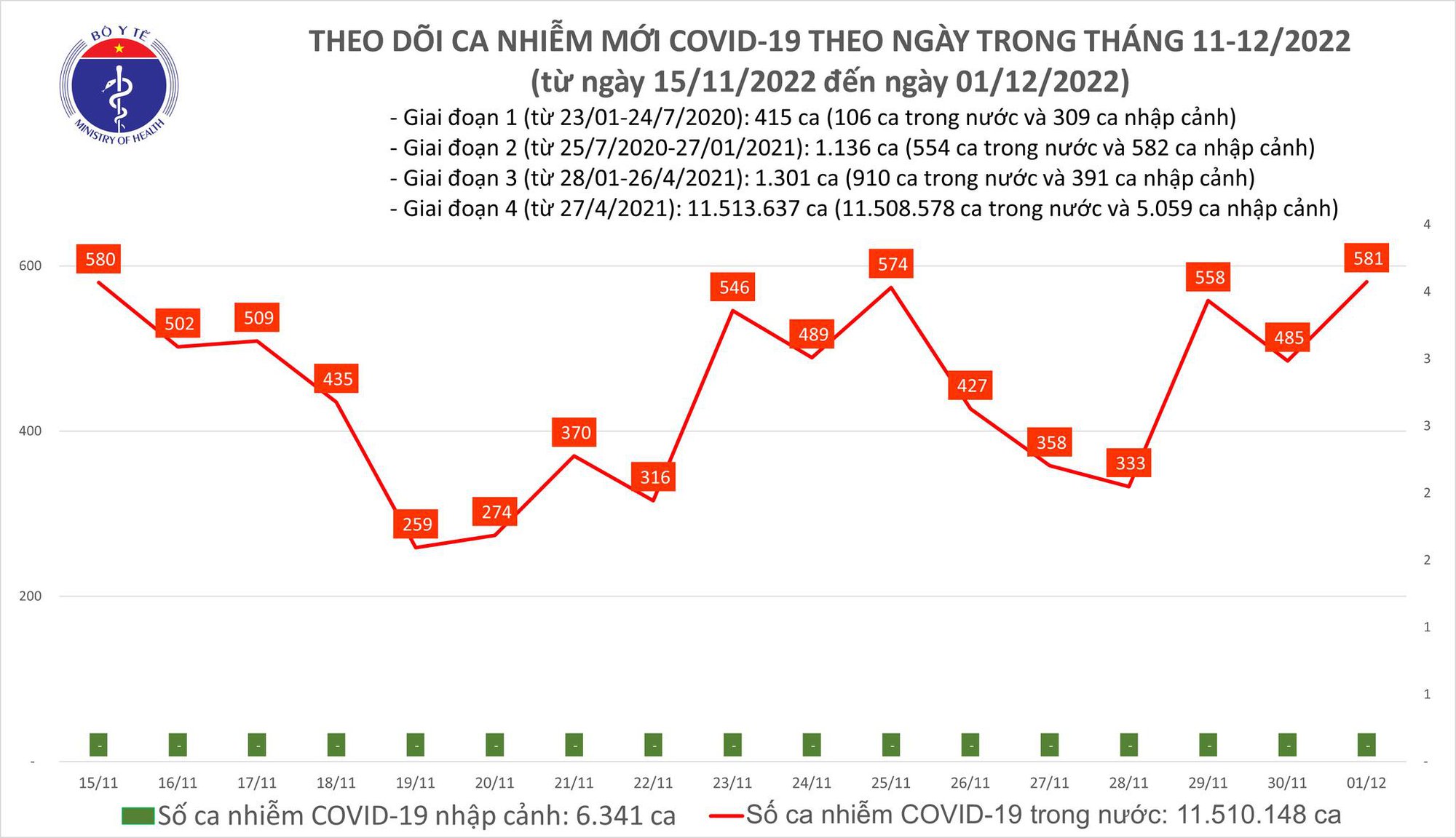 Dịch COVID-19 h&ocirc;m nay: Cần Thơ c&oacute; ca tử vong, số mắc lại tăng - Ảnh 1.