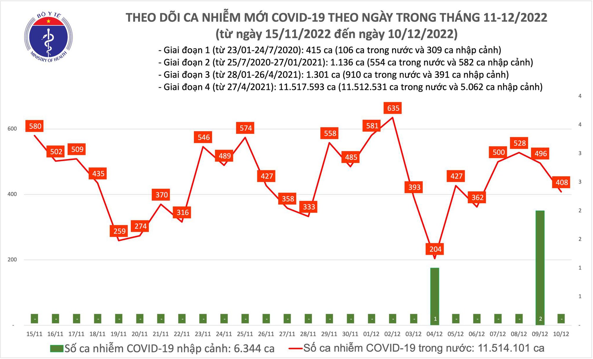 Dịch COVID-19 h&ocirc;m nay: Số mắc giảm, bệnh nh&acirc;n nặng tăng - Ảnh 1.