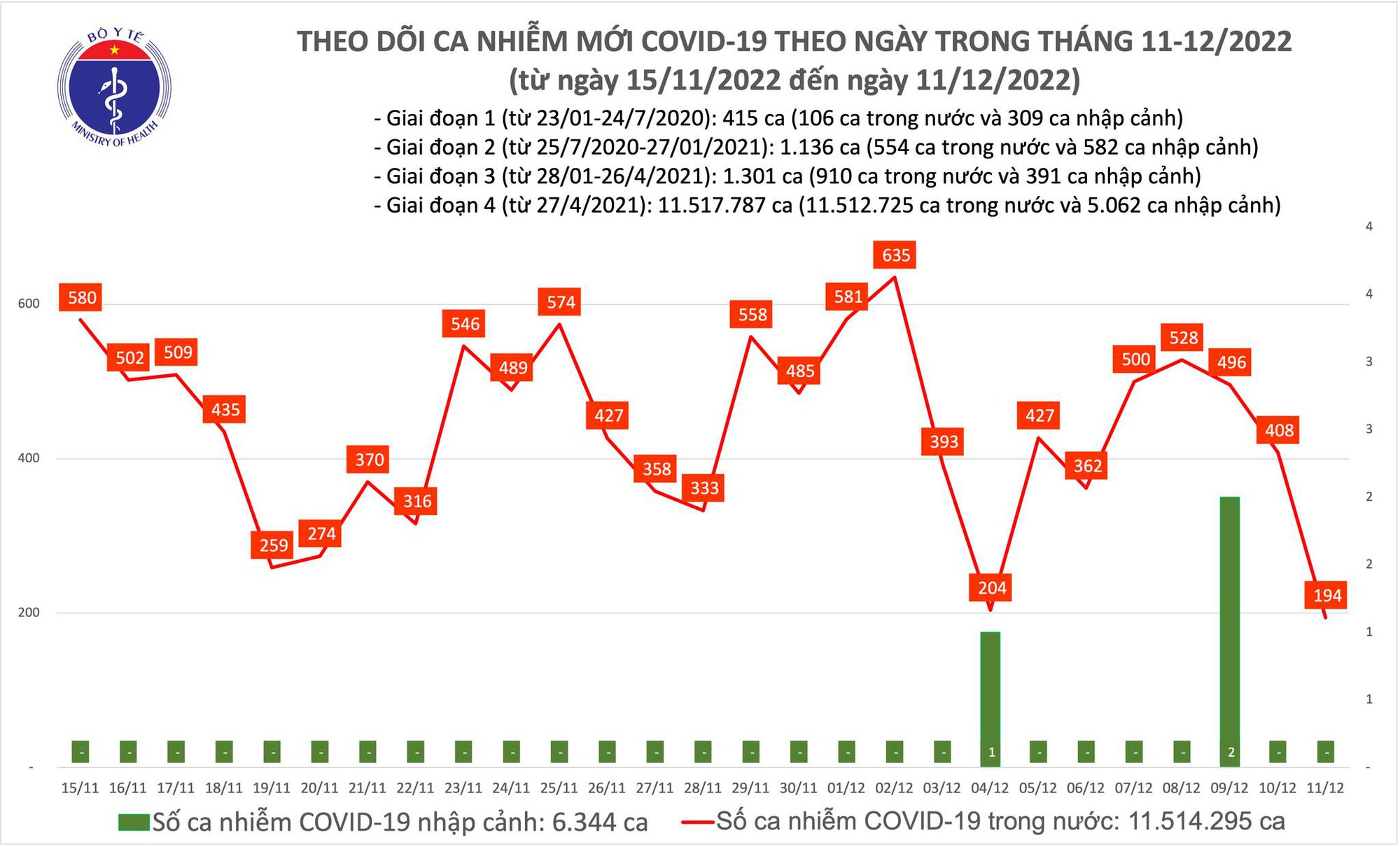 Dịch COVID-19 h&ocirc;m nay: Số nhiễm thấp nhất gần 2 th&aacute;ng qua, dưới 200 ca - Ảnh 1.