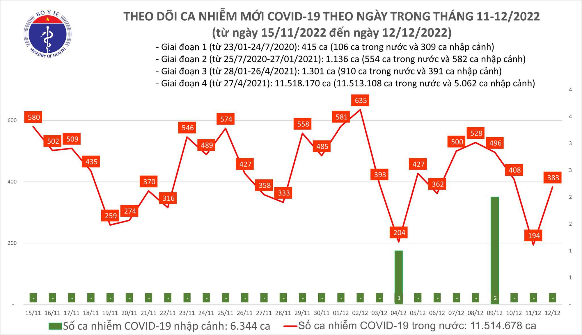 Dịch COVID-19 hôm nay: Số nhiễm tăng gần gấp đôi trong 24 giờ qua - Ảnh 1.