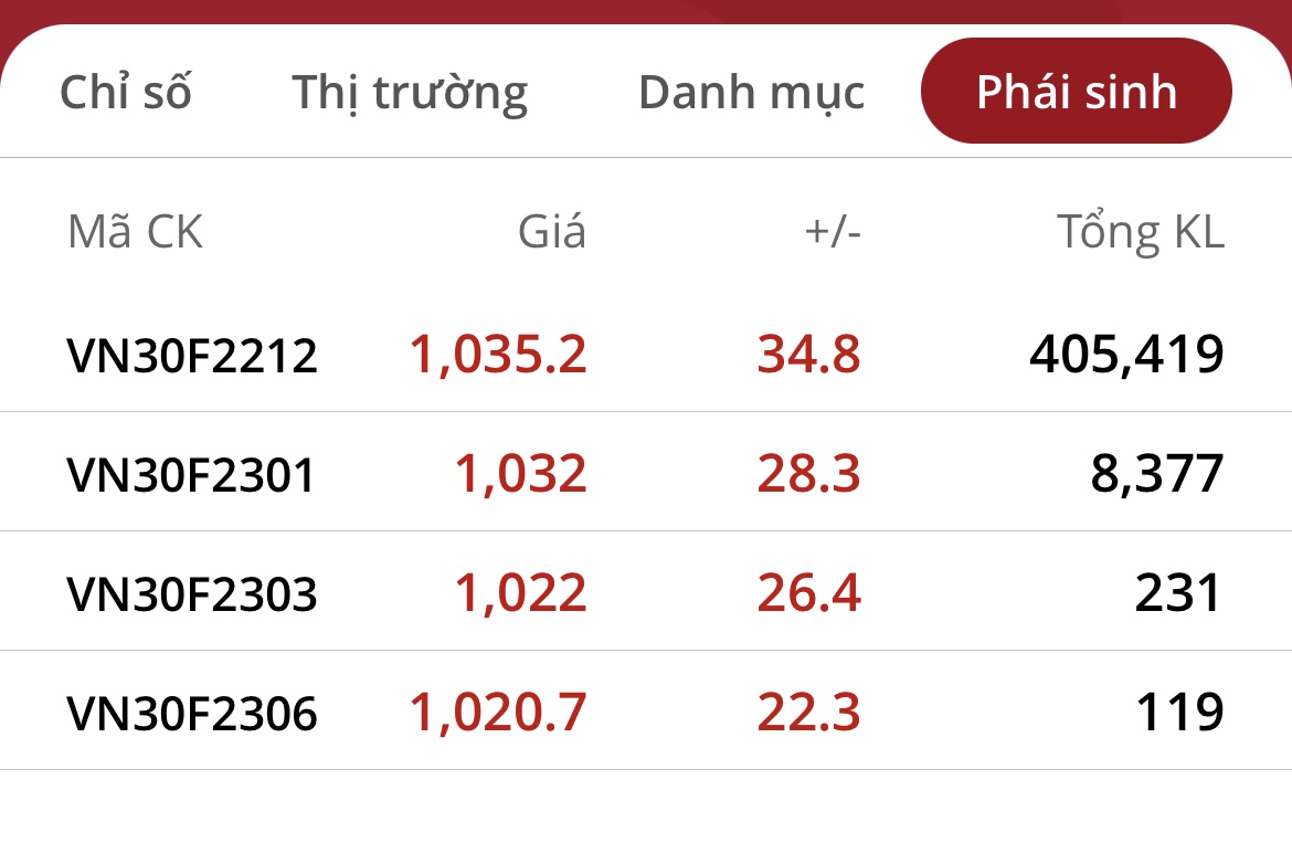 Tăng tỉ lệ ký quỹ hợp đồng phái sinh từ 13% lên 17% - Ảnh 1.