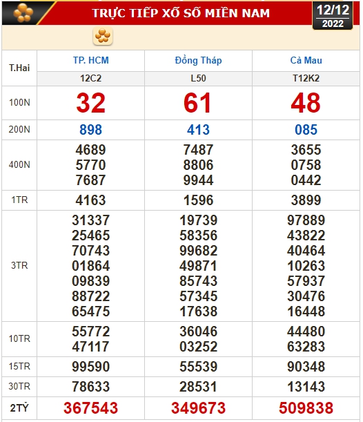 Kết quả xổ số ng&agrave;y 12-12: TP HCM, Đồng Th&aacute;p, C&agrave; Mau, Ph&uacute; Y&ecirc;n, Thừa Thi&ecirc;n - Huế, H&agrave; Nội - Ảnh 1.
