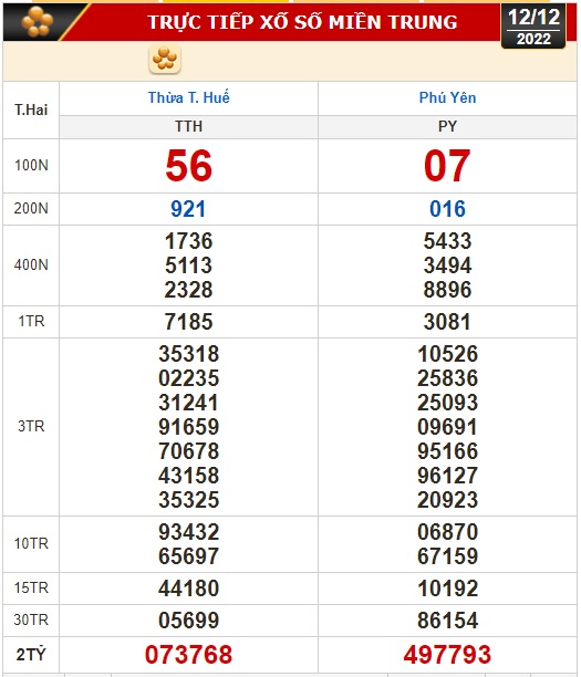 Kết quả xổ số ng&agrave;y 12-12: TP HCM, Đồng Th&aacute;p, C&agrave; Mau, Ph&uacute; Y&ecirc;n, Thừa Thi&ecirc;n - Huế, H&agrave; Nội - Ảnh 3.