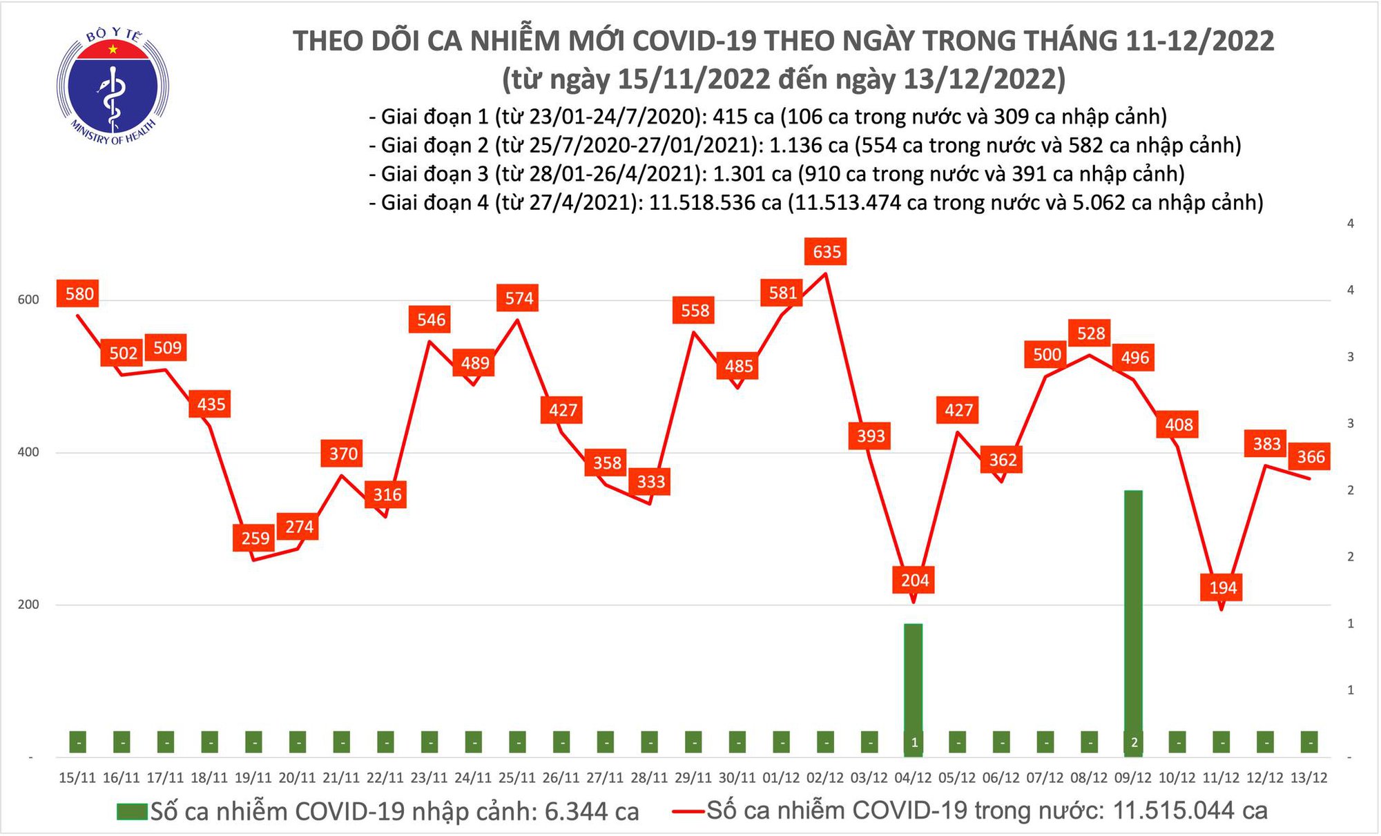 Dịch COVID-19 h&ocirc;m nay: Th&ecirc;m một ca tử vong, số mắc giảm nhẹ - Ảnh 1.