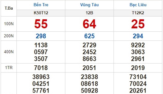 Kết quả xổ số ngày 13-12: Bến Tre, Vũng Tàu, Bạc Liêu, Đắk Lắk, Quảng Nam, Quảng Ninh