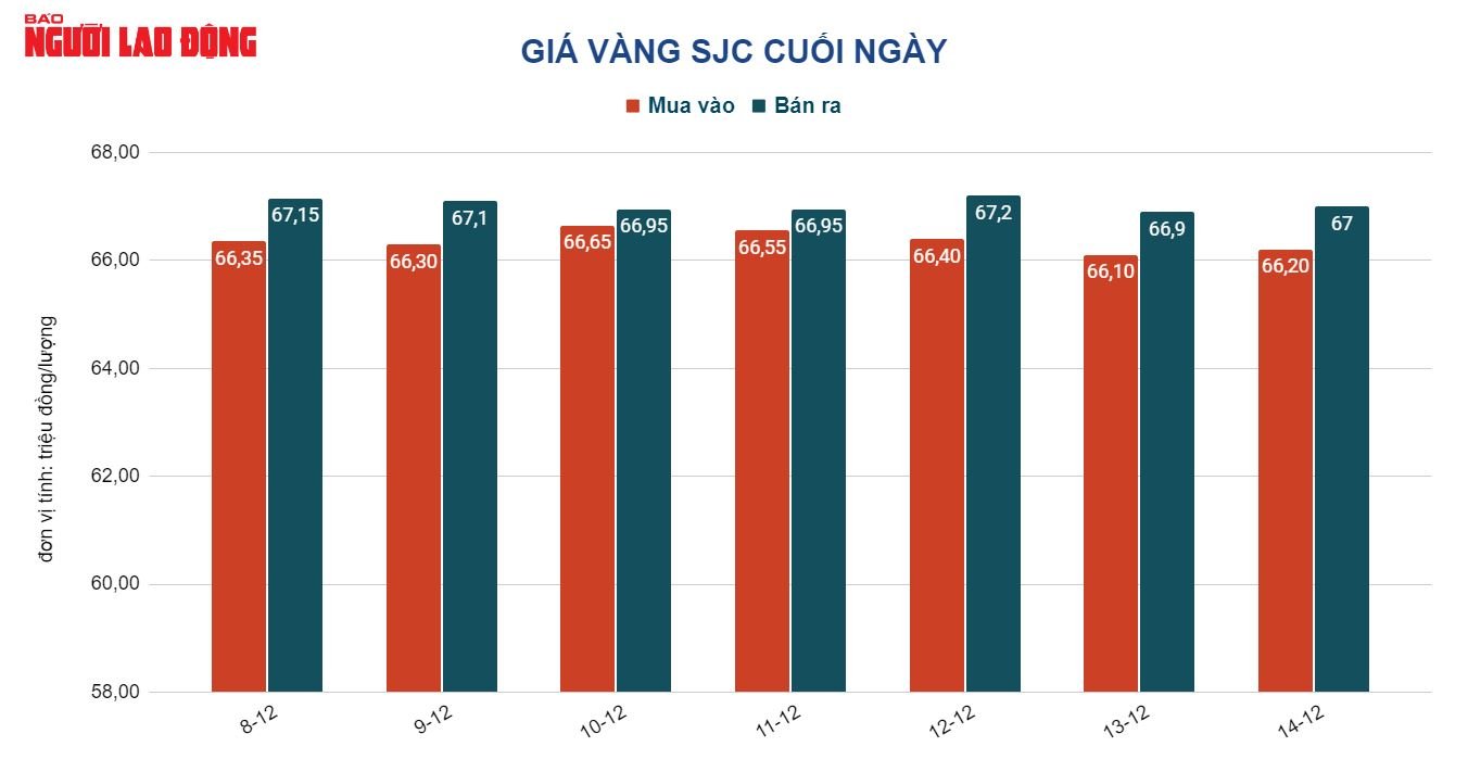 Gi&aacute; v&agrave;ng h&ocirc;m nay 15-12: Giảm rồi tăng thẳng đứng khi l&atilde;i suất tại Mỹ đi l&ecirc;n - Ảnh 2.