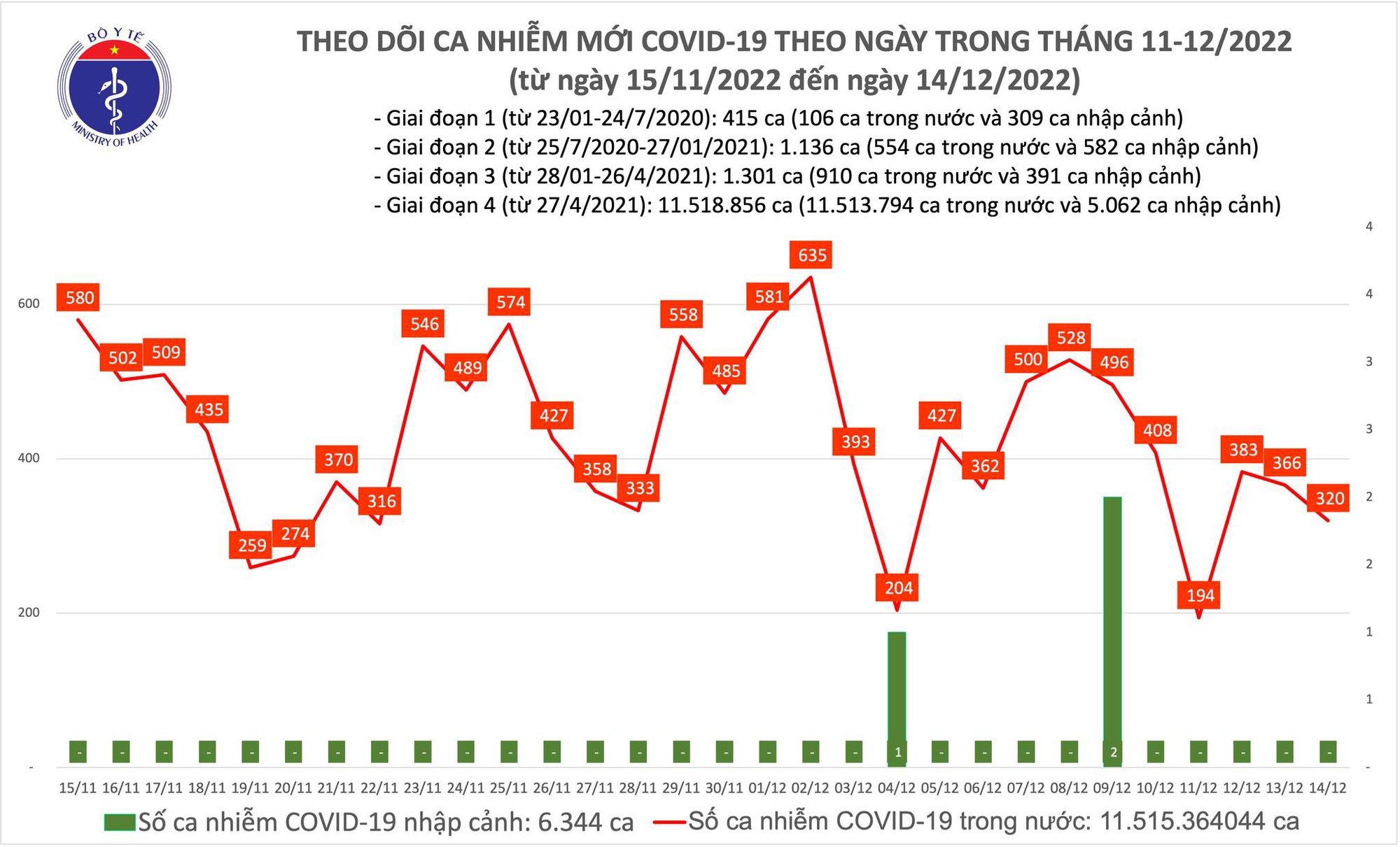 Dịch COVID-19 h&ocirc;m nay: Số nhiễm giảm xuống 320 ca, bệnh nh&acirc;n nặng tăng - Ảnh 1.