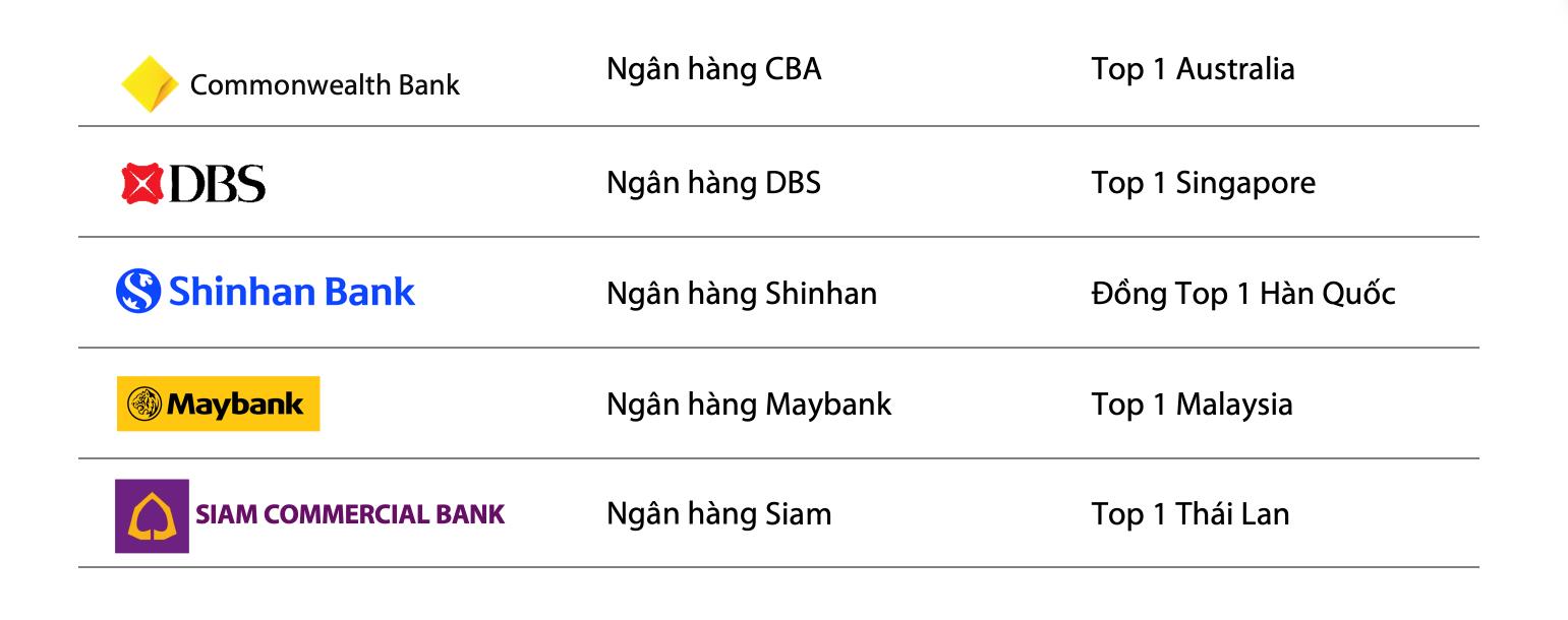 VIB, ACB vượt trội top ng&acirc;n h&agrave;ng ch&acirc;u &Aacute;, &Uacute;c về hiệu quả v&agrave; tăng trưởng - Ảnh 2.