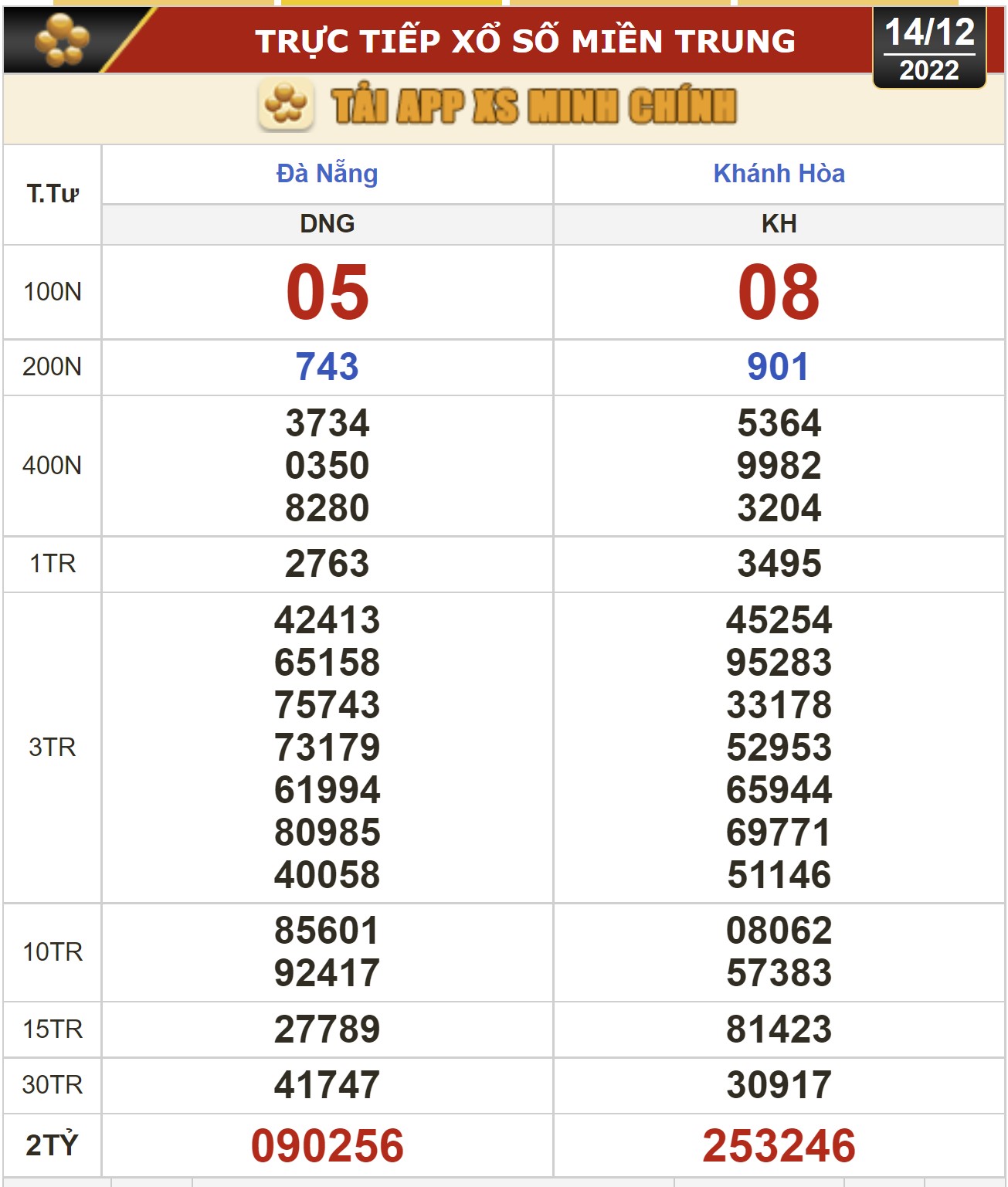 Kết quả xổ số ng&agrave;y 14-12 : Đồng Nai, Cần Thơ, S&oacute;c Trăng, Đ&agrave; Nẵng, Kh&aacute;nh H&ograve;a, Bắc Ninh - Ảnh 3.
