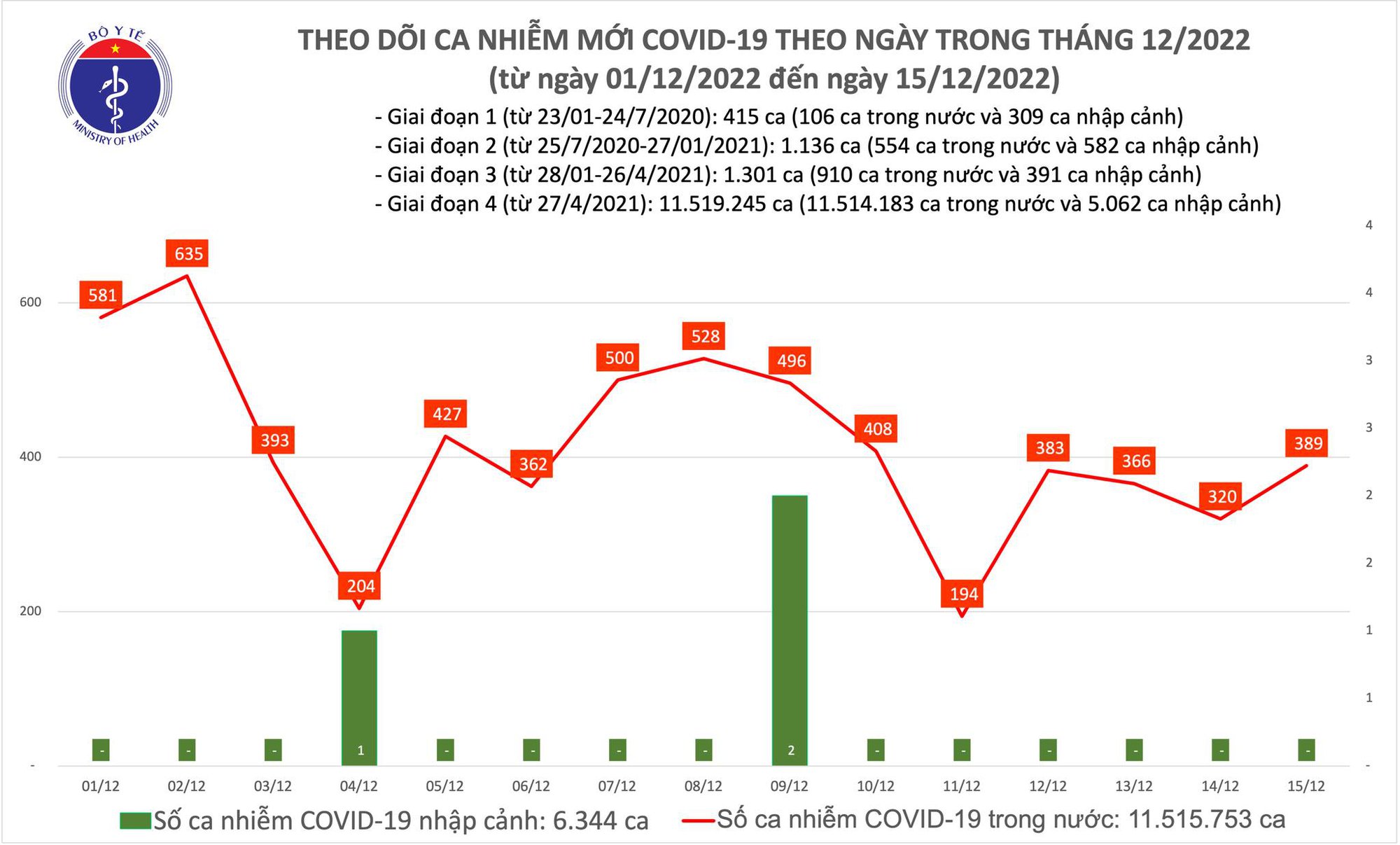 Dịch COVID-19 h&ocirc;m nay: Số ca nhiễm tăng trong 24 giờ qua - Ảnh 1.