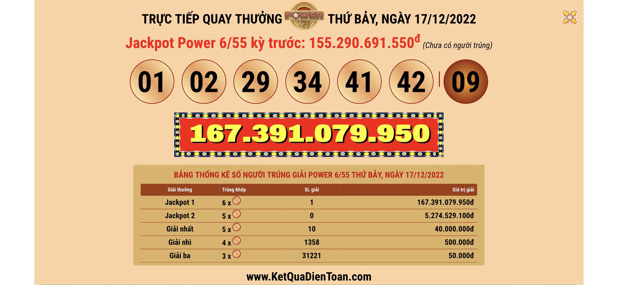 Vé Vietlott trúng thưởng 167,3 tỉ đồng bán tại Bắc Ninh