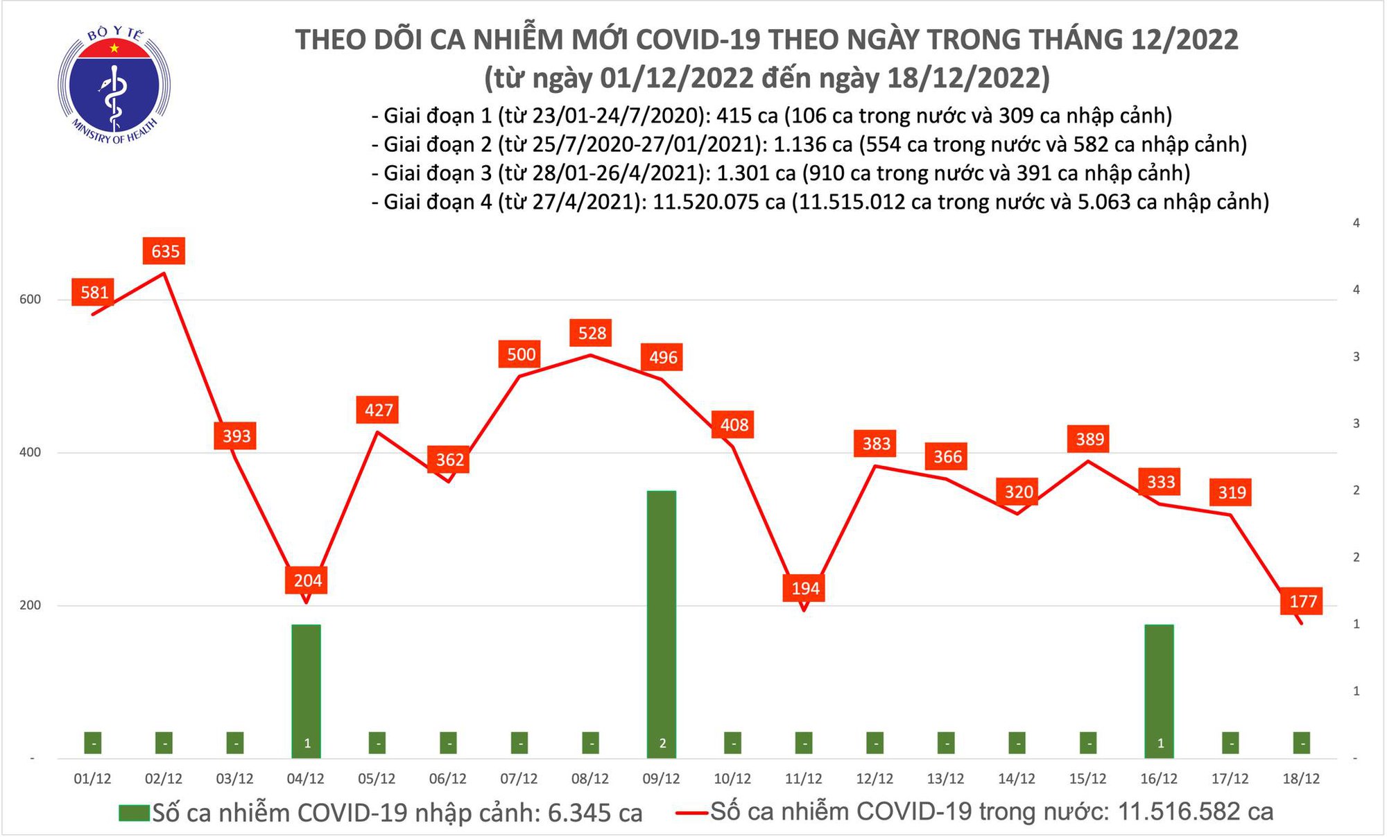Dịch COVID-19 hôm nay: Số mắc thấp nhất trong nhiều tháng qua - Ảnh 1.