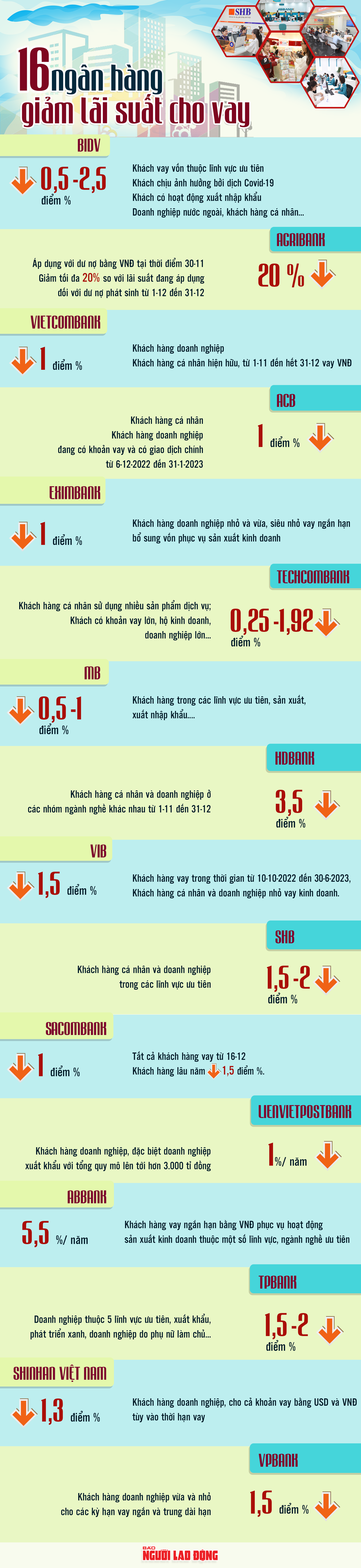 [Infographic] Chi tiết 16 ng&acirc;n h&agrave;ng cam kết giảm l&atilde;i suất cho vay - Ảnh 1.