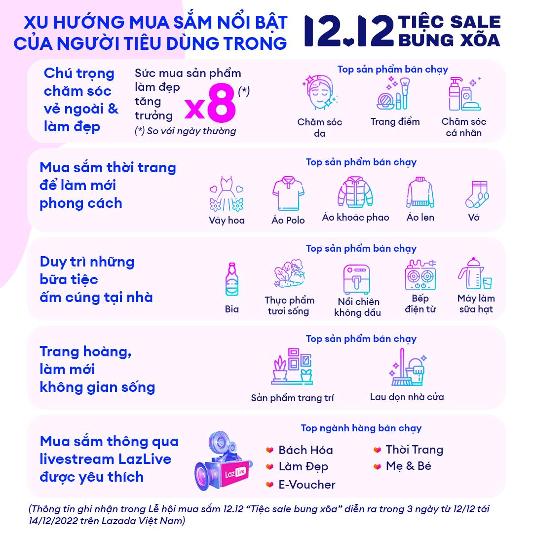 Xu hướng nổi bật trong Lễ hội mua sắm 12.12 trên Lazada