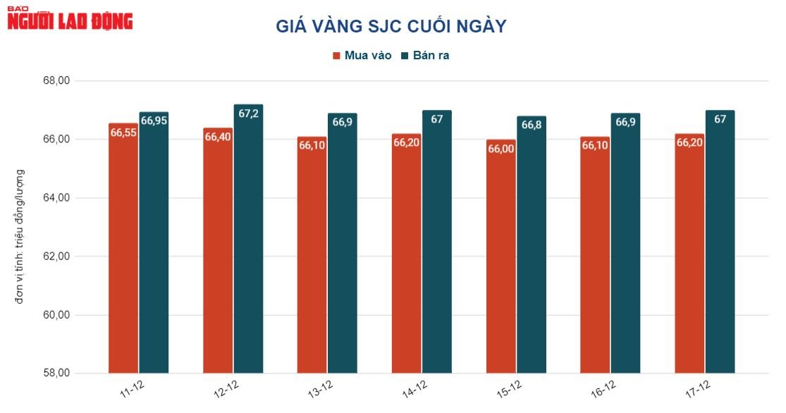 Gi&aacute; v&agrave;ng h&ocirc;m nay 18-12: Thị trường trầm lắng, gi&aacute; v&agrave;ng SJC vẫn cao ch&oacute;t v&oacute;t - Ảnh 2.