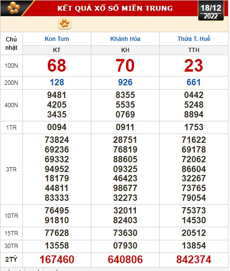 Kết quả xổ số ng&agrave;y 18-12: Tiền Giang, Ki&ecirc;n Giang, Đ&agrave; Lạt, Th&aacute;i B&igrave;nh, Kon Tum, Kh&aacute;nh H&ograve;a, Thừa Thi&ecirc;n - Huế - Ảnh 3.