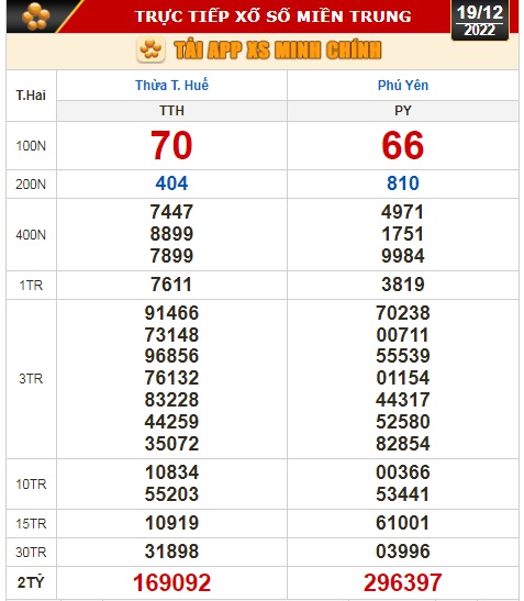 Kết quả xổ số ngày 19-12: TP HCM, Đồng Tháp, Cà Mau, Phú Yên, Thừa Thiên - Huế, Hà Nội - Ảnh 3.