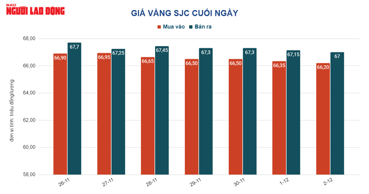 Gi&aacute; v&agrave;ng h&ocirc;m nay 3-12: V&agrave;ng SJC v&agrave; USD c&ugrave;ng lao dốc - Ảnh 2.