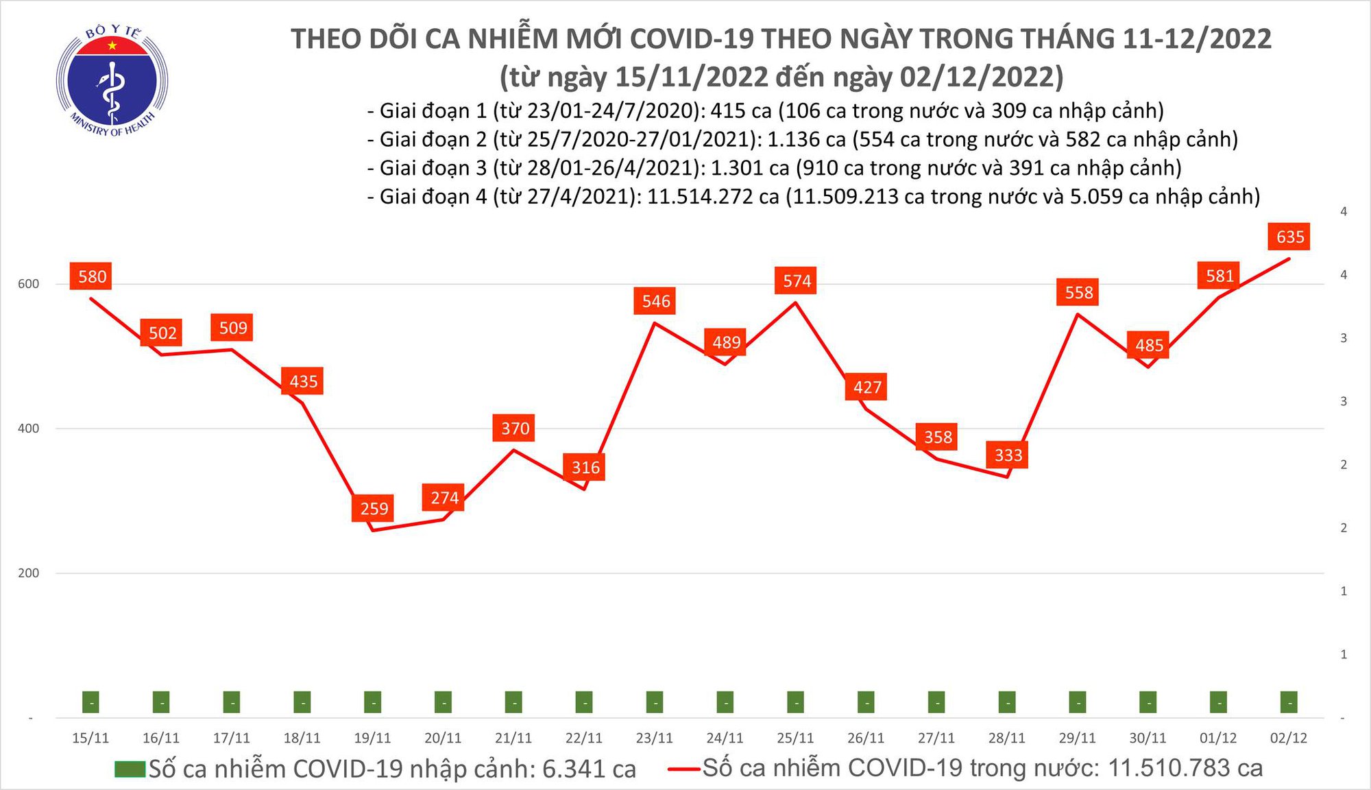 Dịch COVID-19 h&ocirc;m nay: Số ca nhiễm cao nhất trong gần 1 th&aacute;ng qua - Ảnh 1.