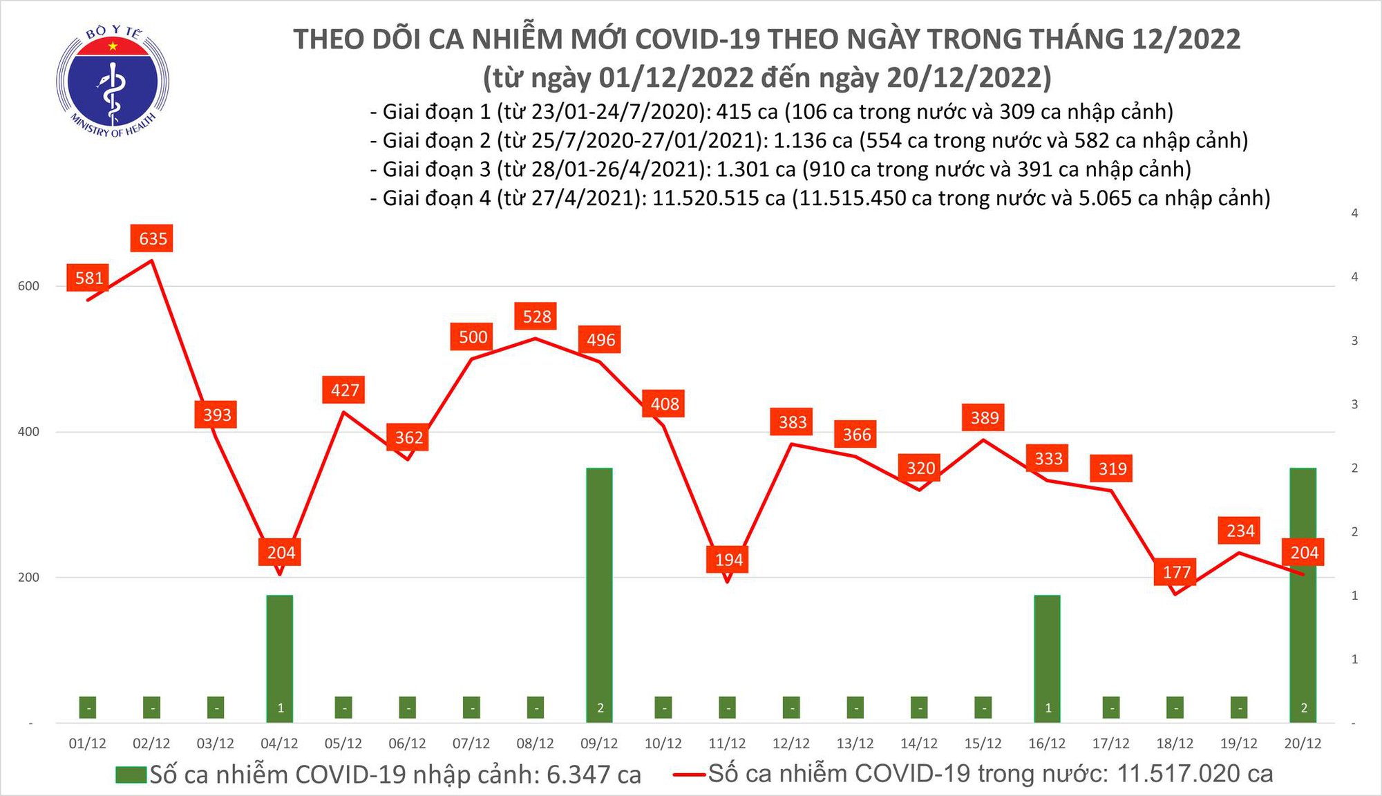 Dịch COVID-19 h&ocirc;m nay: Số ca nhiễm giảm - Ảnh 1.