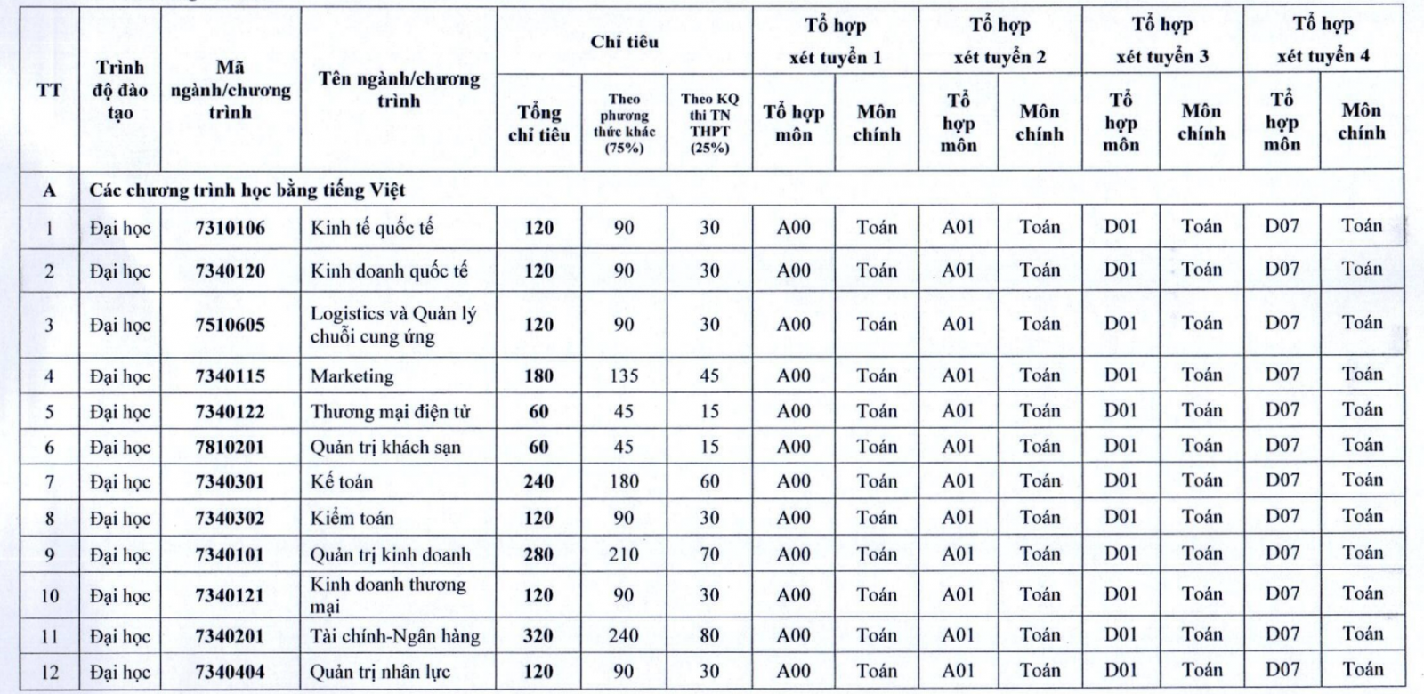 Trường ĐH Kinh tế quốc dân chỉ dành 25% chỉ tiêu để xét điểm thi THPT - Ảnh 2.