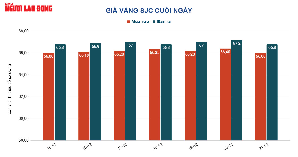 Gi&aacute; v&agrave;ng h&ocirc;m nay 22-12: Đảo chiều đi xuống - Ảnh 2.