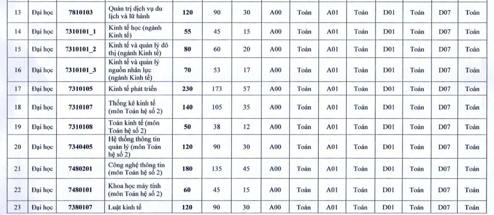 Trường ĐH Kinh tế quốc dân chỉ dành 25% chỉ tiêu để xét điểm thi THPT - Ảnh 3.