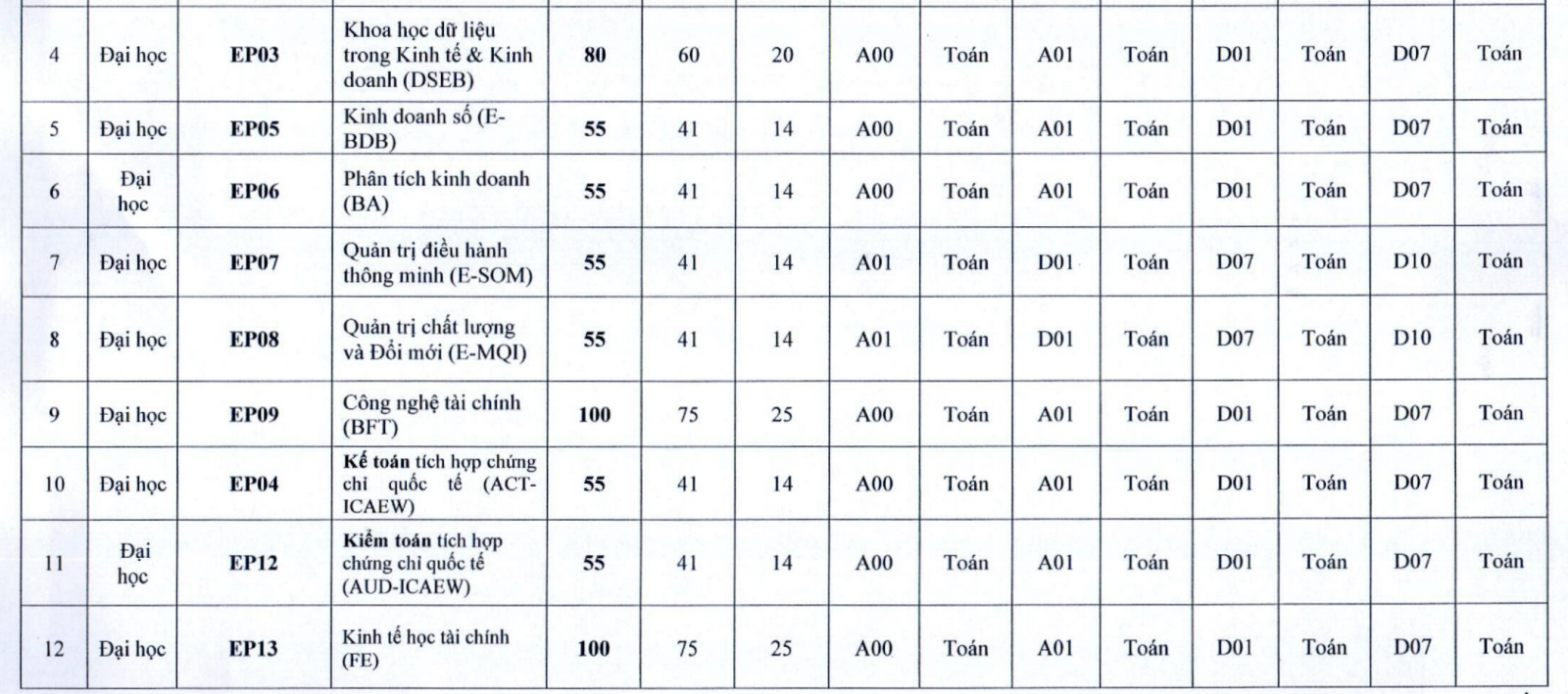 Trường ĐH Kinh tế quốc dân chỉ dành 25% chỉ tiêu để xét điểm thi THPT - Ảnh 6.