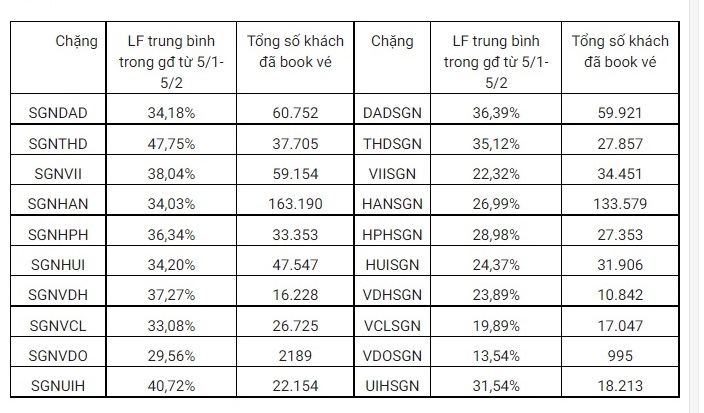 Chặng bay TP HCM-Hà Nội mới bán được hơn 30% vé Tết - Ảnh 1.