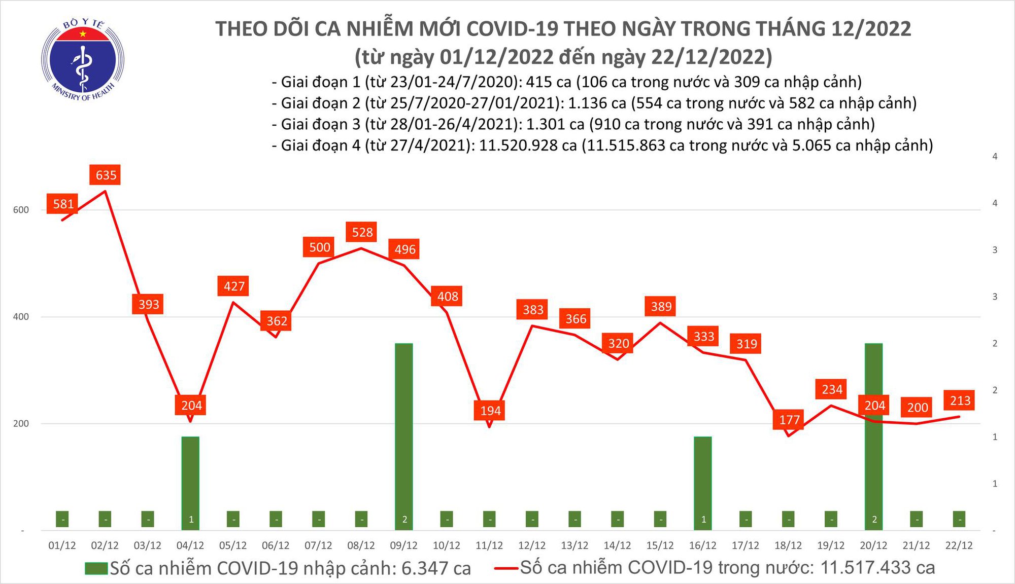 Dịch COVID-19 h&ocirc;m nay: Số nhiễm tăng, ng&agrave;y thứ 2 li&ecirc;n tiếp c&oacute; ca tử vong - Ảnh 1.