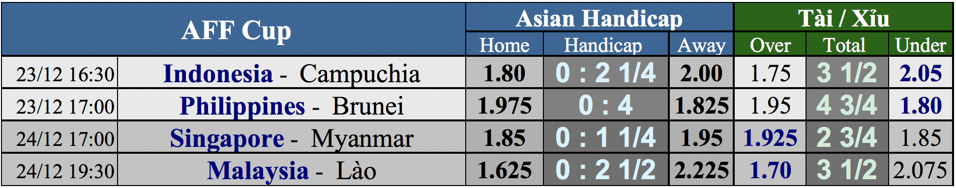 Dự đo&aacute;n tỉ số AFF Cup: Biến động giả ở trận Indonesia - Campuchia - Ảnh 5.
