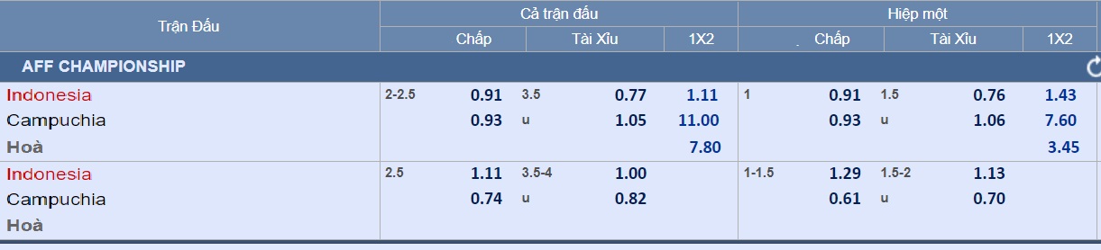 Dự đo&aacute;n tỉ số Indonesia &ndash; Campuchia: Lợi thế của chủ nh&agrave; - Ảnh 3.
