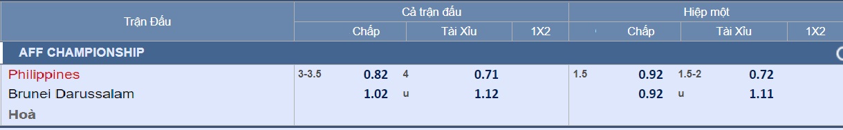 Dự đoán tỉ số Philippines – Brunei: Không dễ xơi Ong bắp cày - Ảnh 3.
