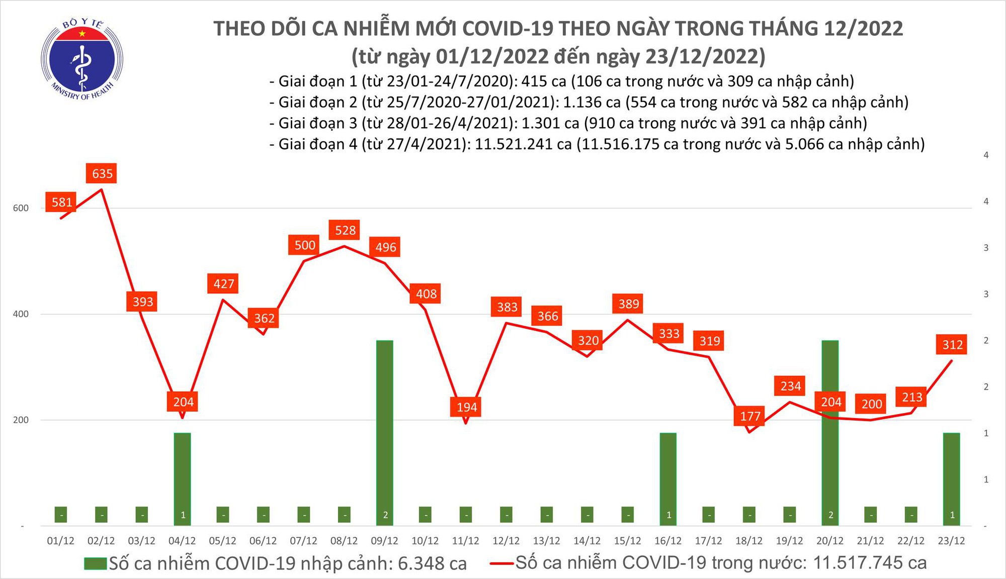Dịch COVID-19 h&ocirc;m nay: Số nhiễm tăng, 2 địa phương c&oacute; ca tử vong - Ảnh 1.