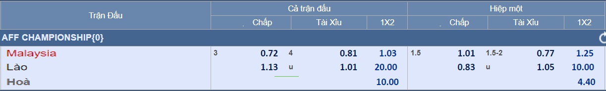 Dự đoán tỉ số Malaysia – Lào: Hổ Malay tung hoành - Ảnh 3.