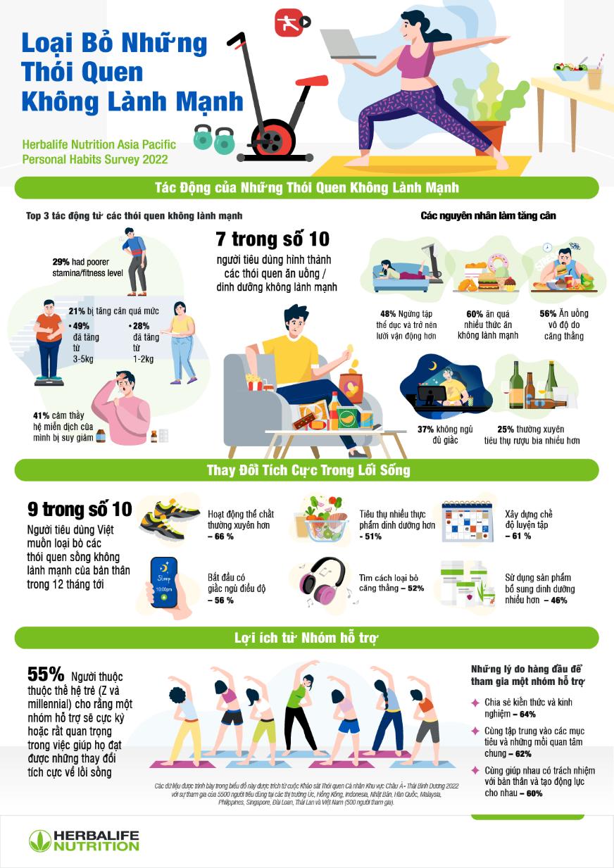 Herbalife công bố kết quả khảo sát thói quen cá nhân khu vực châu Á - Thái Bình Dương - Ảnh 1.