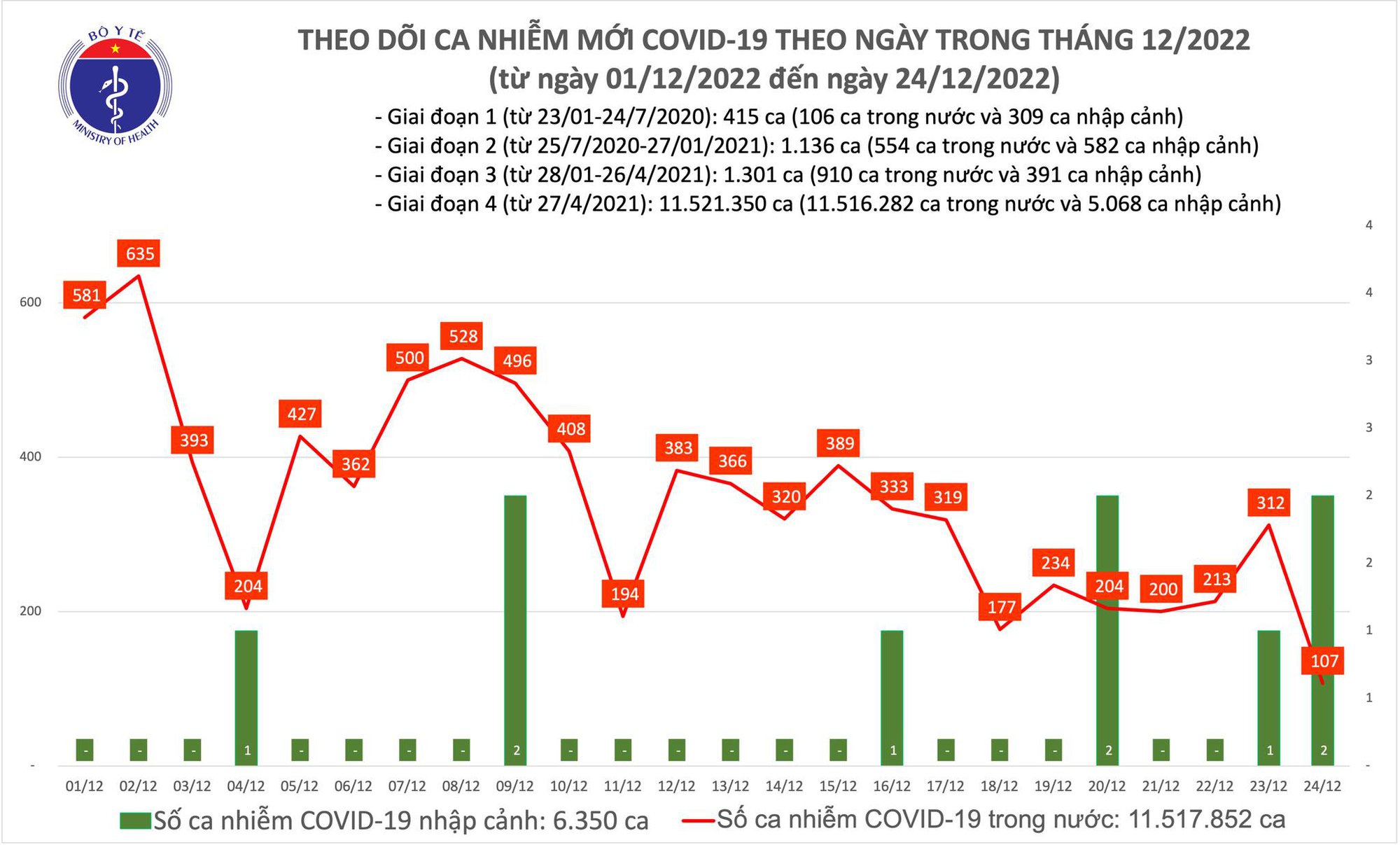 Dịch COVID-19 h&ocirc;m nay: Số nhiễm giảm s&acirc;u xuống 107 ca, thấp nhất nhiều th&aacute;ng - Ảnh 1.