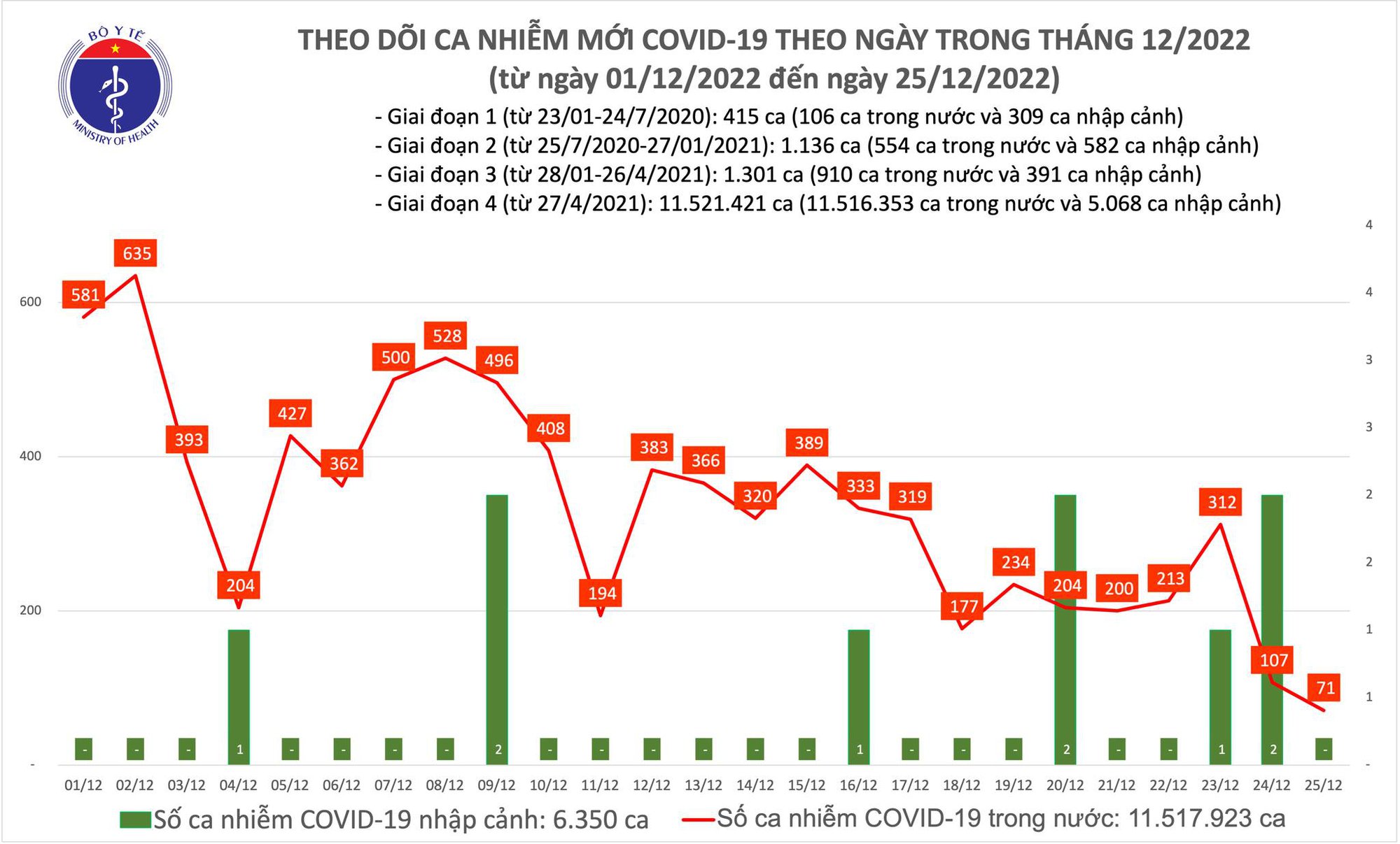 Dịch COVID-19 h&ocirc;m nay: Số mắc giảm thấp nhất trong hơn 1 năm qua - Ảnh 1.