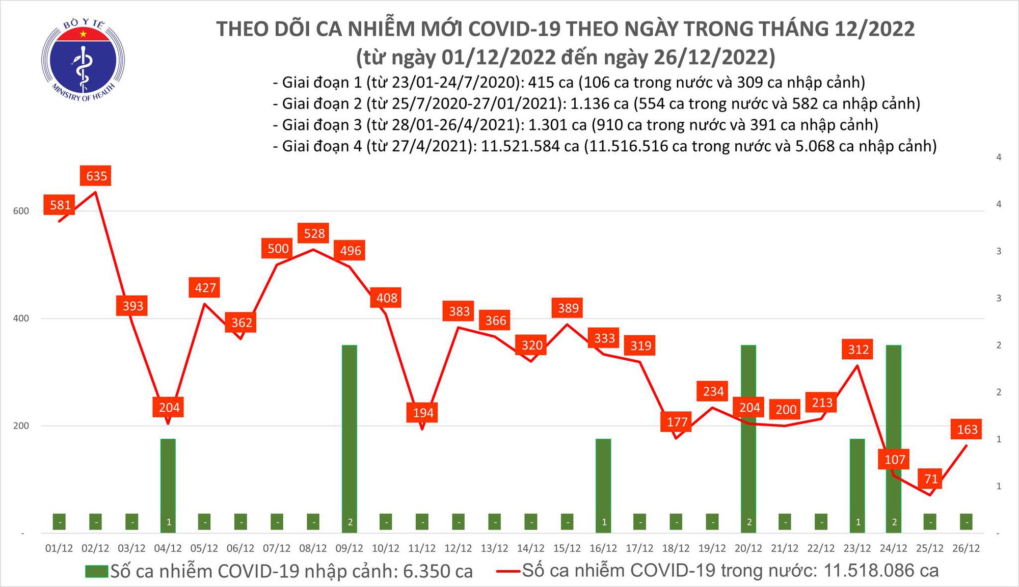 Dịch COVID-19 hôm nay: Số mắc tăng hơn gấp đôi trong 24 giờ - Ảnh 1.