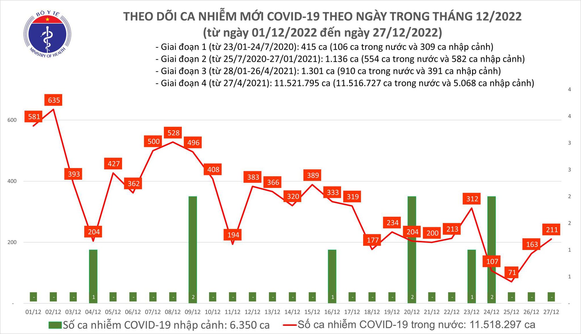 Dịch COVID-19 hôm nay: Số ca nhiễm lại tăng mạnh - Ảnh 1.