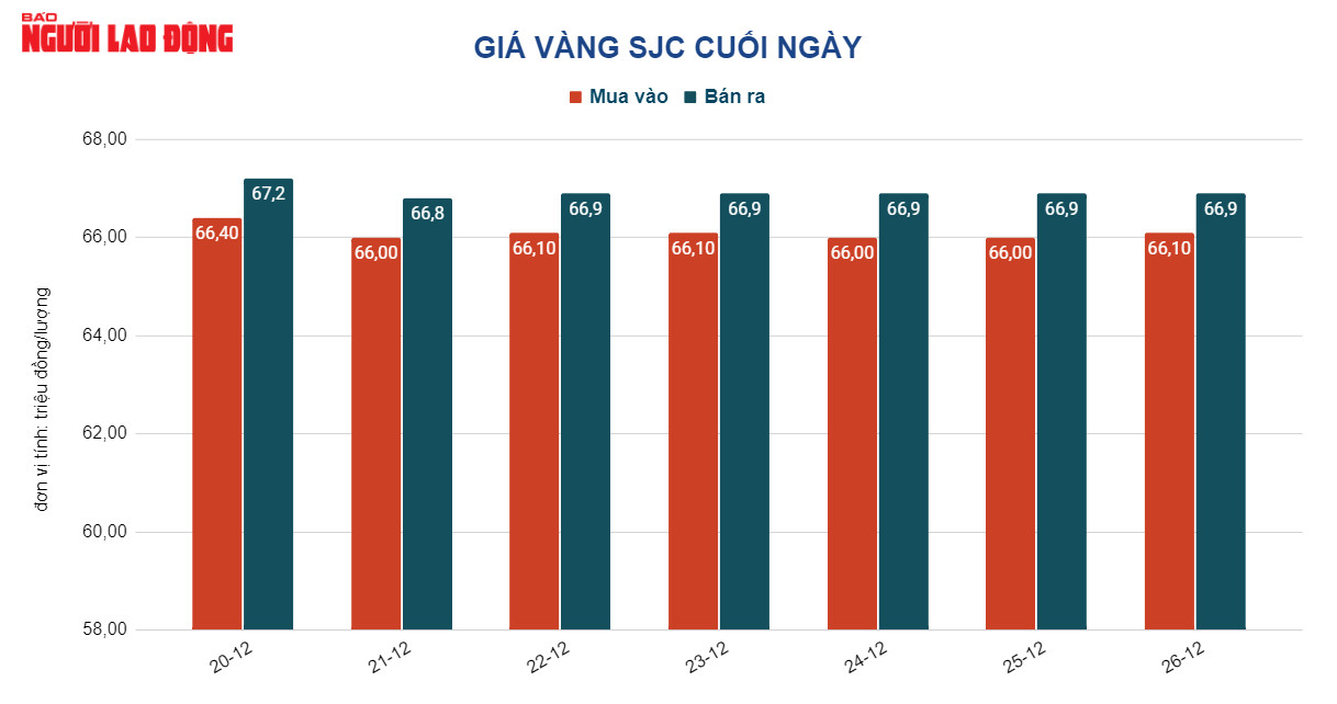 Gi&aacute; v&agrave;ng h&ocirc;m nay 27-12: V&agrave;ng nhẫn 24K vọt l&ecirc;n 54 triệu đồng/lượng - Ảnh 2.
