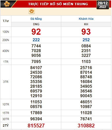 Kết quả xổ số ngày 28-12 : Đồng Nai, Cần Thơ, Sóc Trăng, Đà Nẵng, Khánh Hòa, Bắc Ninh - Ảnh 3.