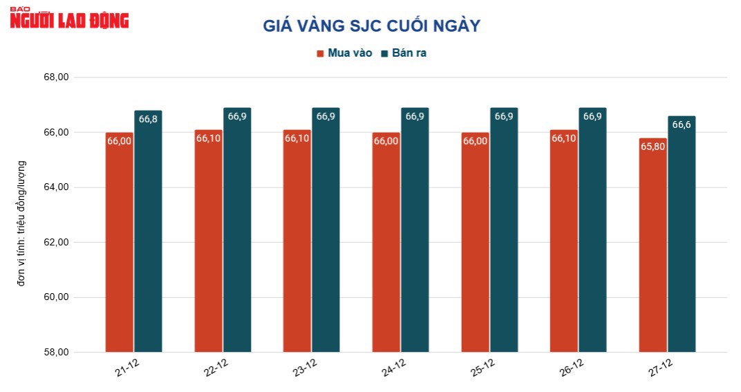 Giá vàng hôm nay 28-12: Thế giới tăng mạnh, trong nước giảm bất ngờ - Ảnh 3.