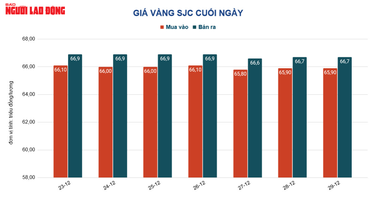 Gi&aacute; v&agrave;ng h&ocirc;m nay 30-12: V&agrave;ng SJC giảm mạnh, nhẫn 24K lại tăng - Ảnh 2.