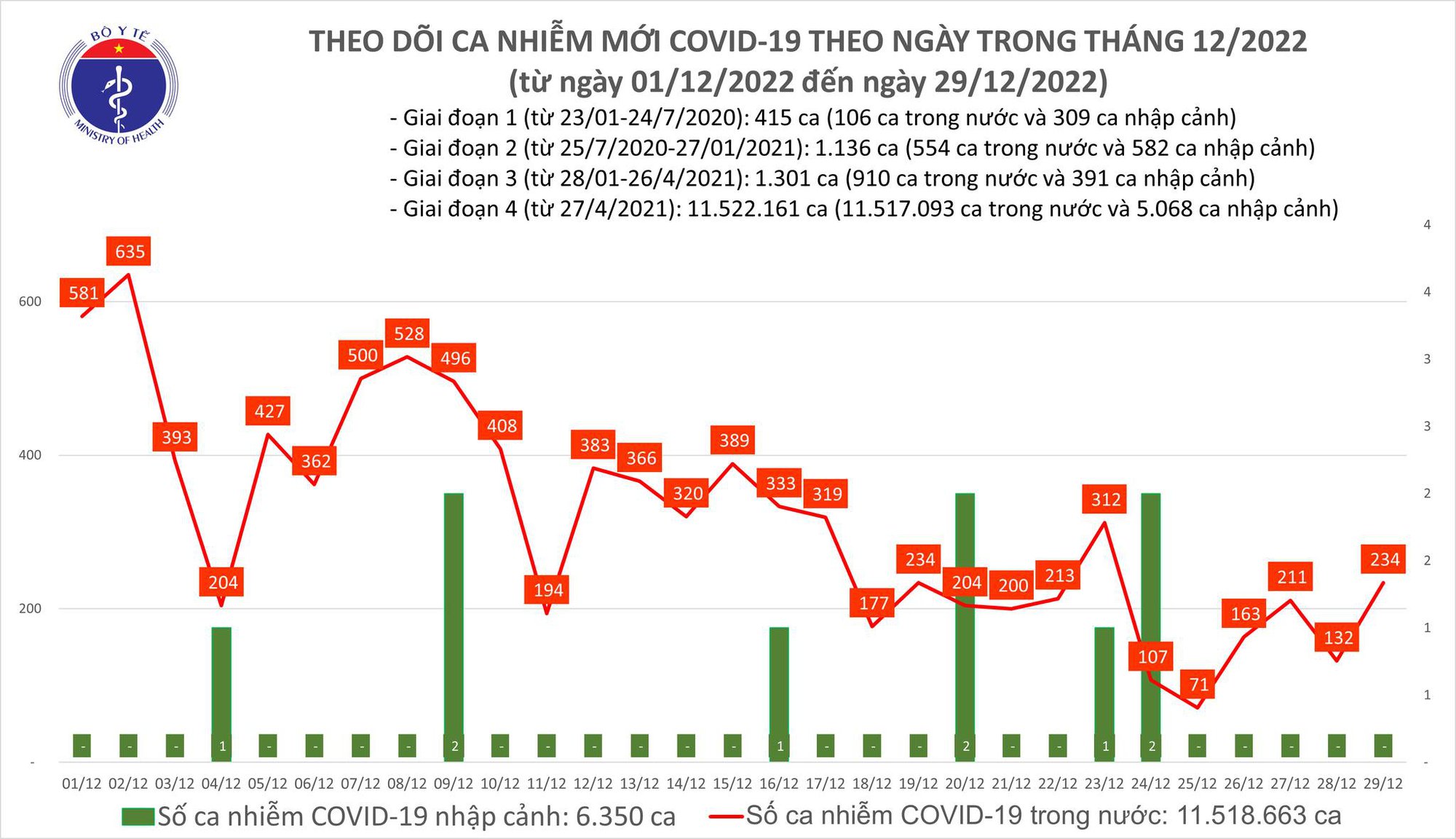 Dịch COVID-19 hôm nay: Ca nhiễm lại tăng, gấp hơn 4 lần số khỏi bệnh - Ảnh 1.