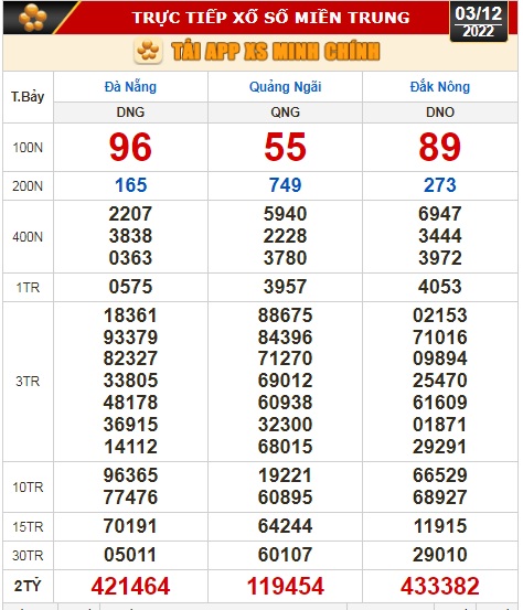 Kết quả xổ số ng&agrave;y 3-12: TP HCM, Long An, B&igrave;nh Phước, Hậu Giang, Đ&agrave; Nẵng, Quảng Ng&atilde;i, Đắk N&ocirc;ng, Nam Định - Ảnh 3.