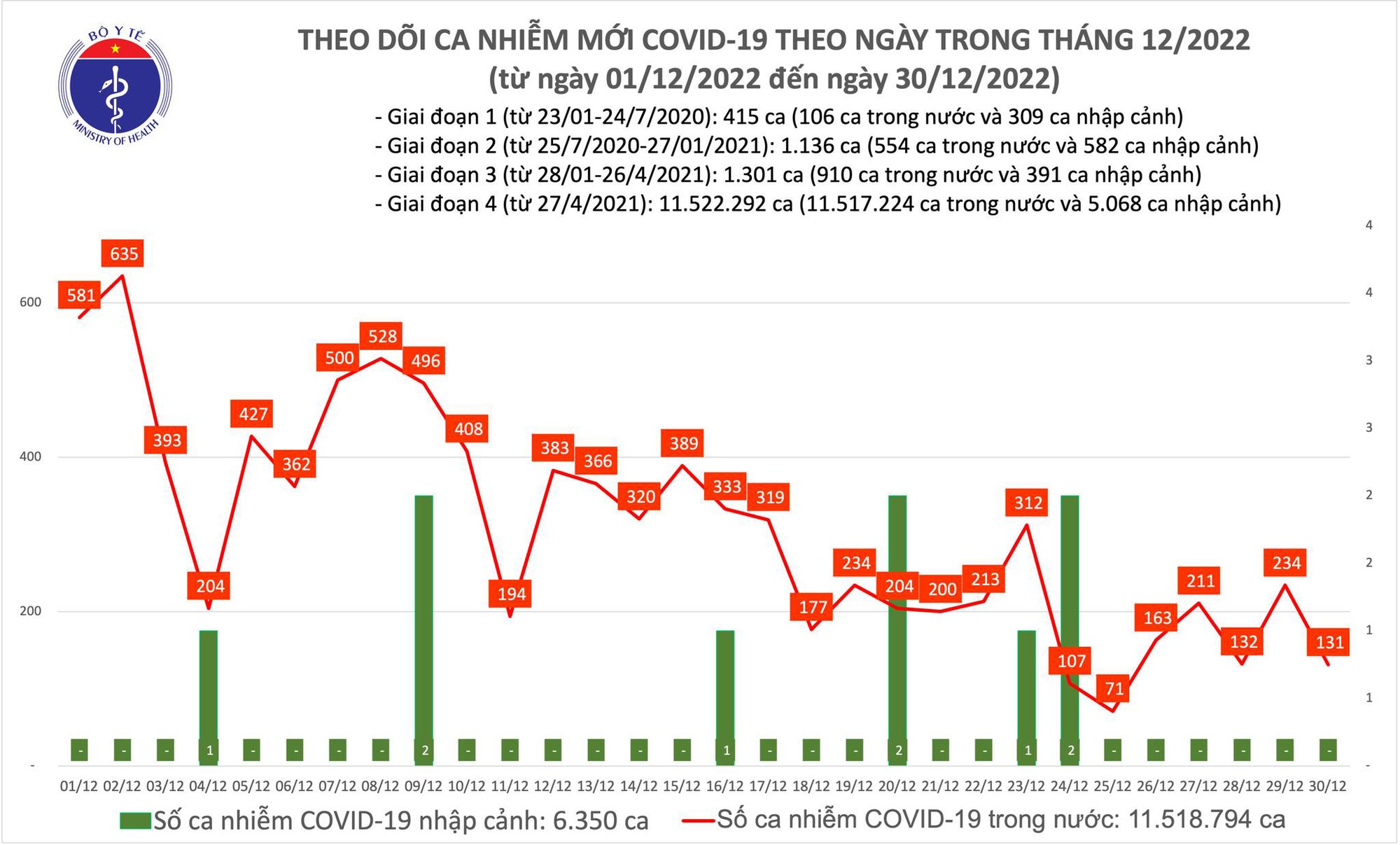 Dịch COVID-19 hôm nay: 2 ca tử vong ở Tây Ninh - Ảnh 1.